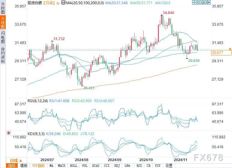 白银预测：跌破31.29美元将形成看跌趋势