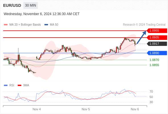 2024年11月6日-Trading Central每日策略早报