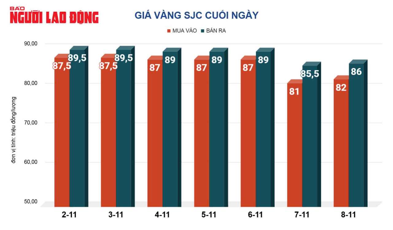 Giá vàng hôm nay, 9-11: Bất ngờ tuột dốc