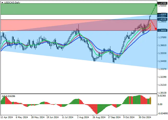 USD/CAD: ĐỒNG TIỀN CỦA HOA KỲ ĐẠT MỨC CAO NHẤT TRONG NĂM TẠI USDX