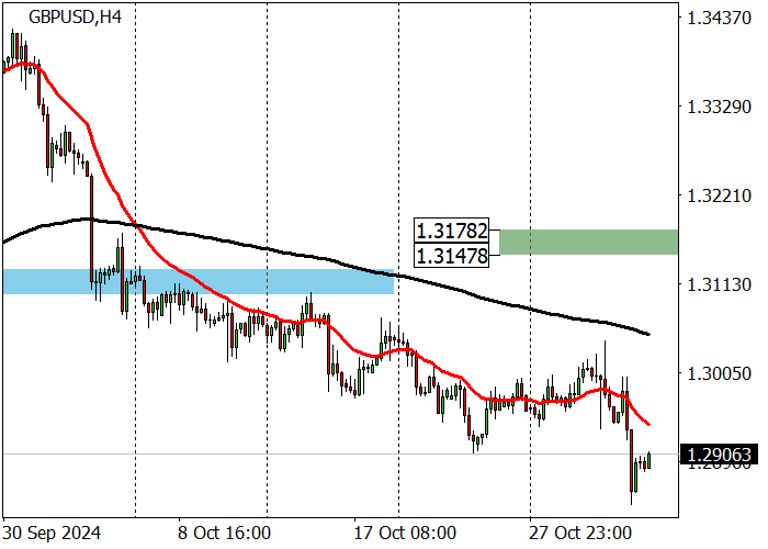 GBP/USD: UK 30-year bonds up 0.286% after the government budget
