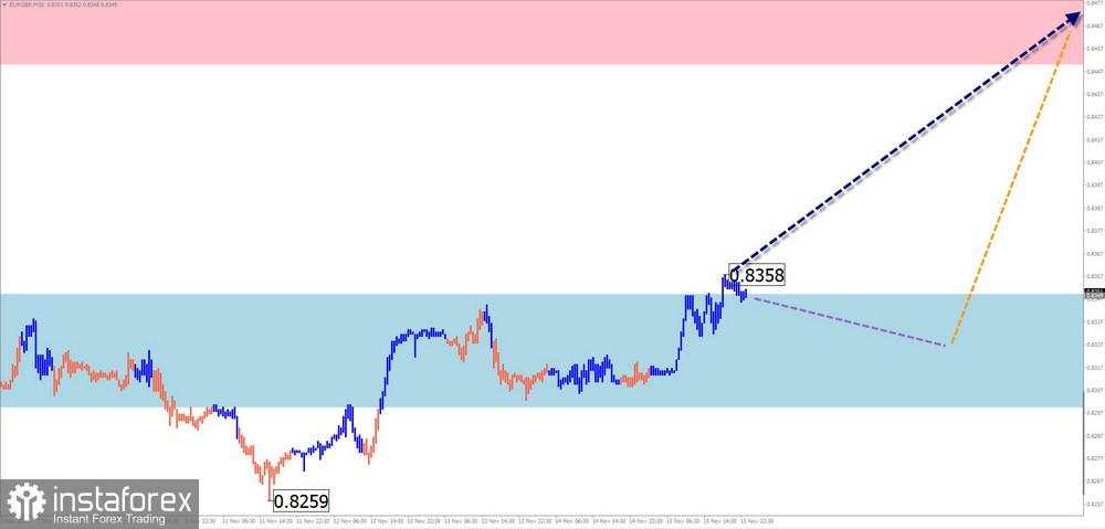 Prediksi Mingguan Berdasarkan Simplified Wave Analysis untuk EUR/USD, USD/JPY, GBP/JPY, USD/CAD, NZD/USD, EUR/GBP, Emas, dan #Bitcoin pada 18 November