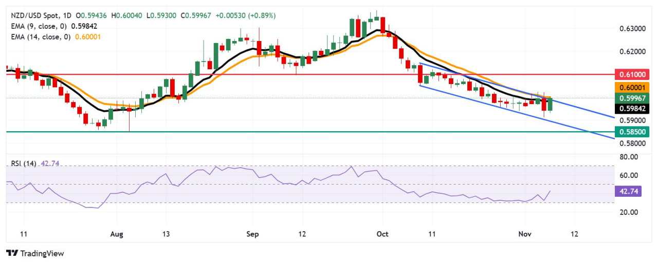 Prakiraan Harga NZD/USD: Menembus di Atas Pola Saluran Menurun Dekat EMA 14-Hari di 0,6000
