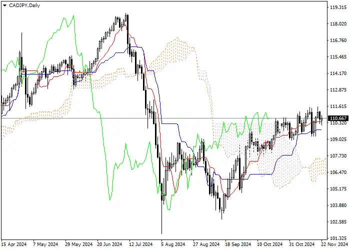 CAD/JPY: PHÂN TÍCH CHỈ BÁO ICHIMOKU