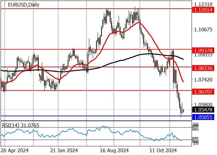 EUR/USD: ĐỒNG EURO VẪN CHỊU ÁP LỰC TỪ “PHE GẤU”