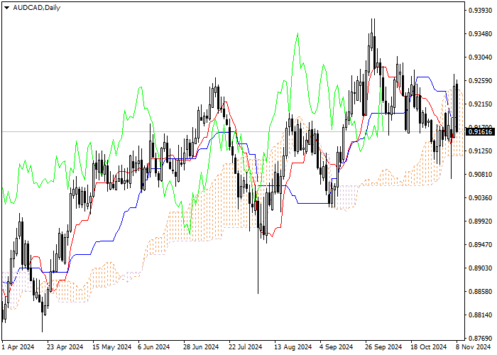 AUD/CAD: Ichimoku indicators analysis