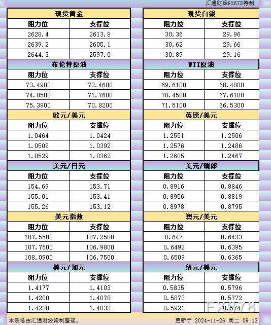 11月26日亚市支撑阻力：金银原油+美元指数等六大货币对