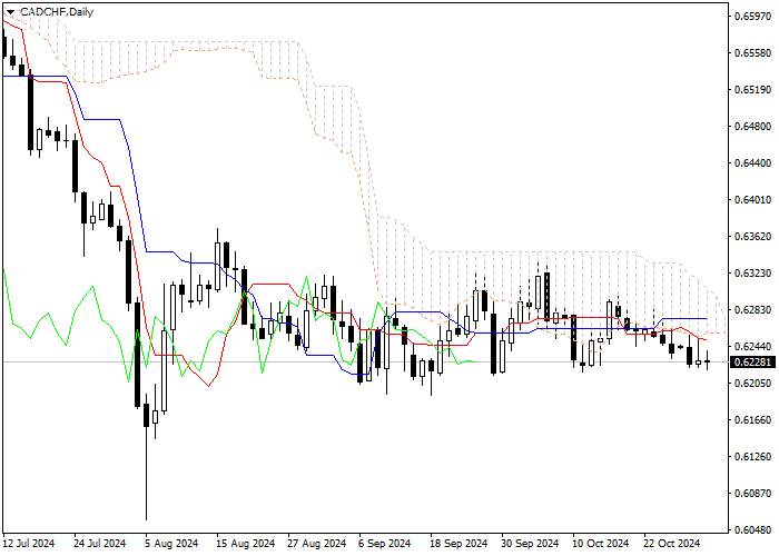 CAD/CHF: ANALISIS INDIKATOR ICHIMOKU