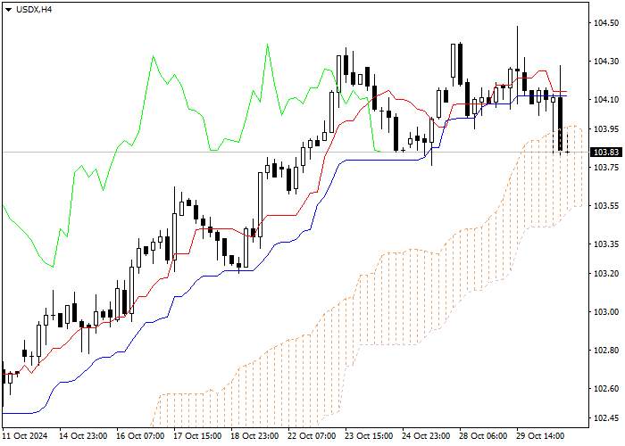 USDX: PHÂN TÍCH CHỈ BÁO ICHIMOKU