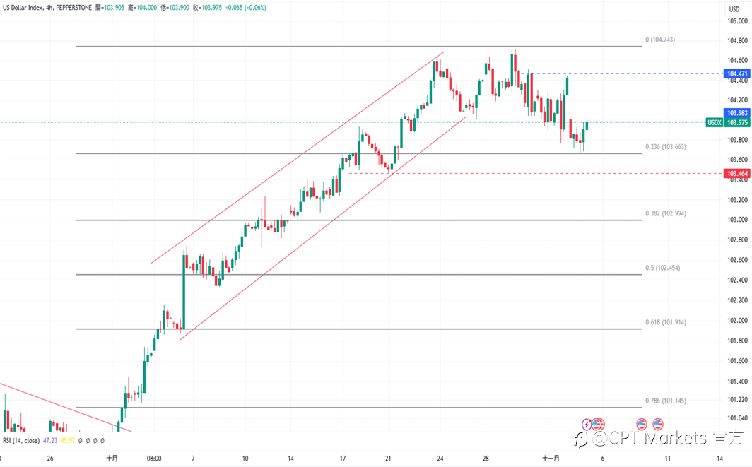 CPT Markets 外汇评析:美元开盘即下跌,市场关注周二PMI数据!美公债殖利率下降,道琼指数持跌势!