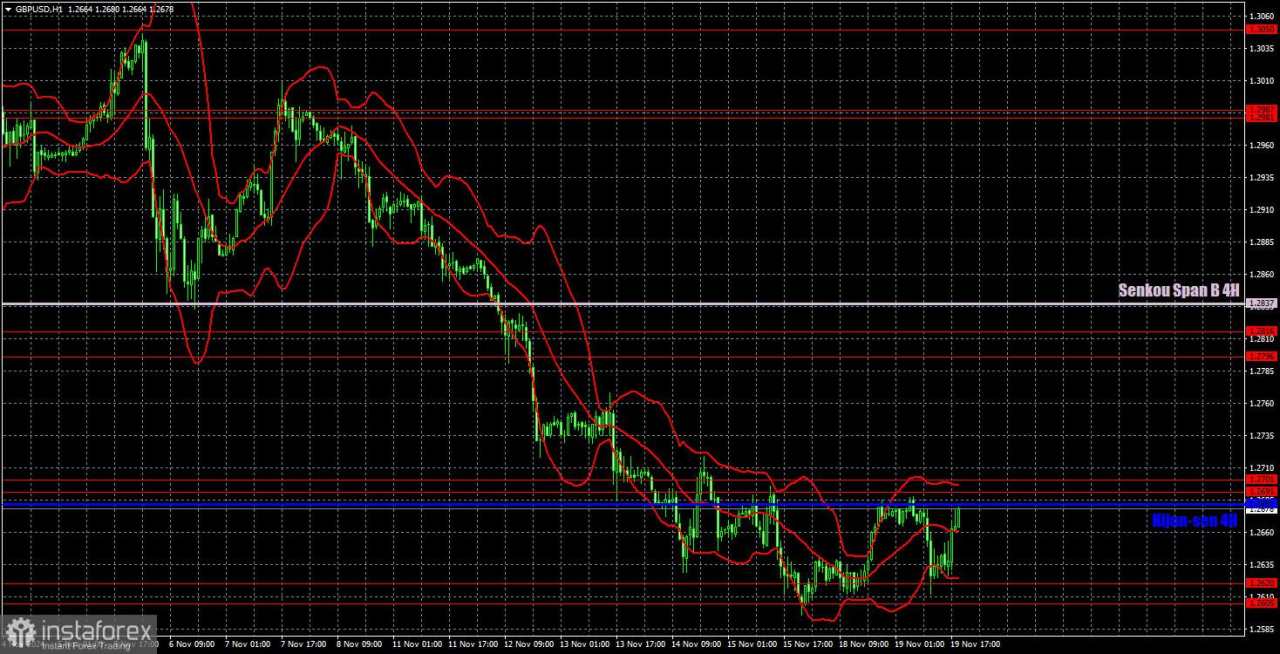 Rekomendasi dan Analisis Trading untuk GBP/USD pada 20 November: Pound Sterling Tetap Datar