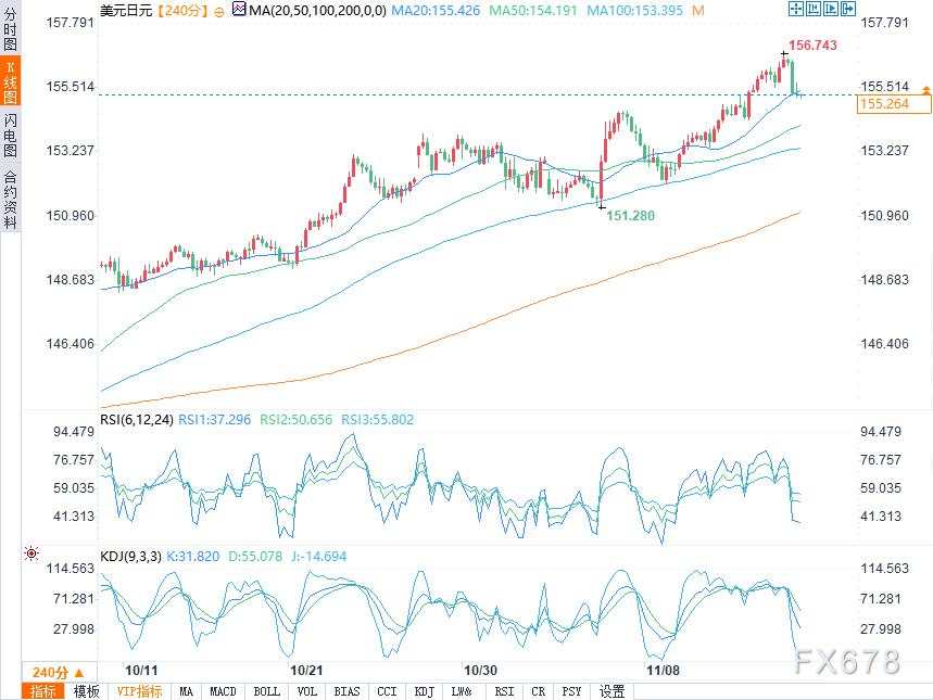 11月15日欧元/美元、美元/日元、澳元/美元技术分析