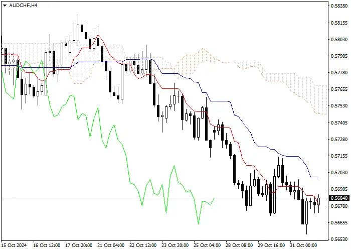 AUD/CHF: Ichimoku indicators analysis
