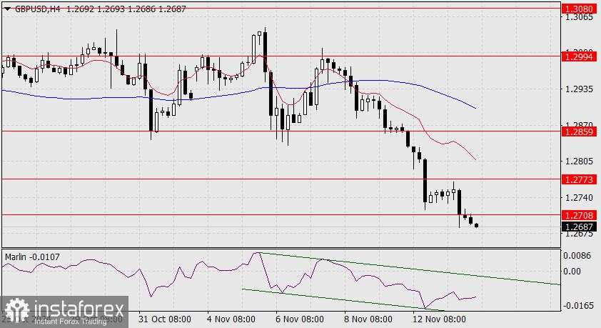 Prakiraan untuk GBP/USD pada 14 November 2024