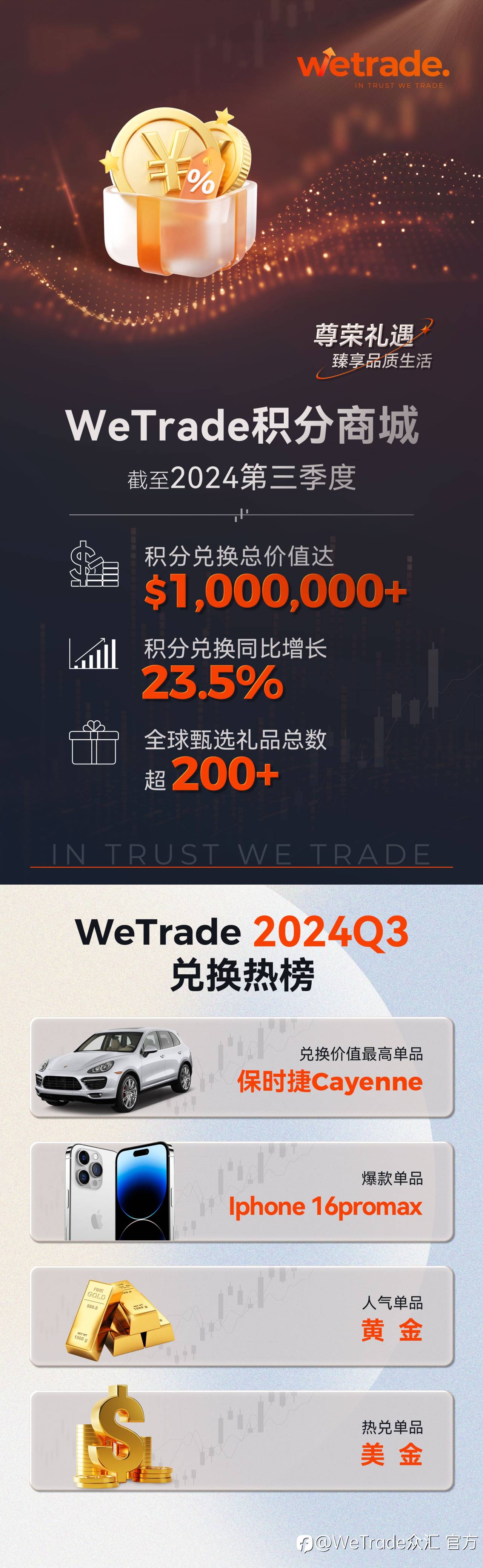 丰硕成果 荣耀共享丨WeTrade优享+截至2024年Q3非凡礼遇概览