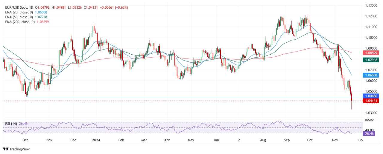 EUR/USD Turun ke Dekat Terendah Dua Tahun saat IMP Pendahuluan Zona Euro Mengalami Kontraksi