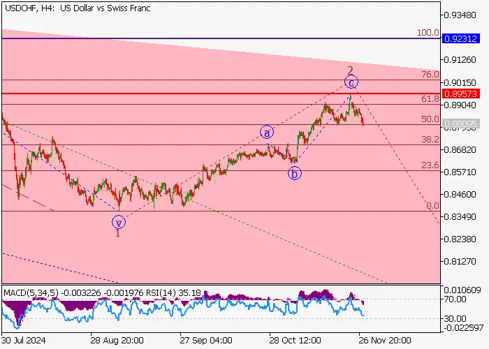 USD/CHF: wave analysis