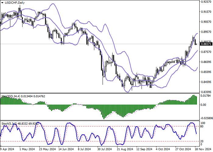 USD/CHF: Price range narrows, reflecting emergence of mixed trading dynamics