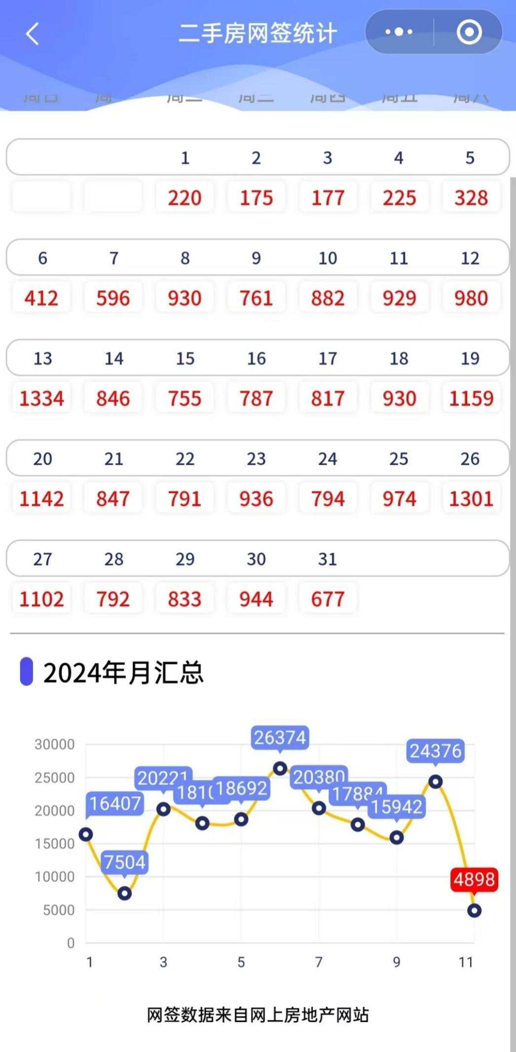 去化速度提升50%！上海新政后成交热度攀升，二手房再现“小阳春”