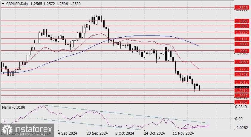 Prediksi pasangan GBP/USD untuk tanggal 26 November 2024