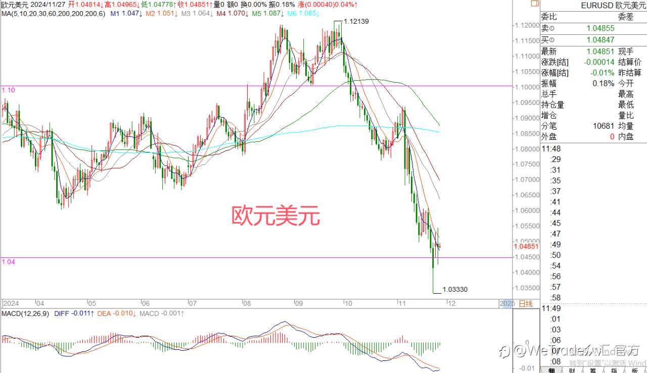 2024年11月27日|每日汇评-策略分析|王萍:美日短期陷入调整
