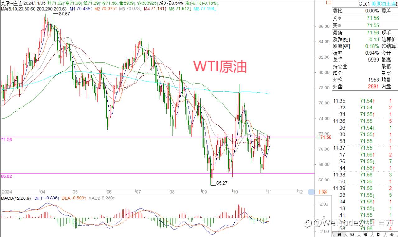 2024年11月5日|每日汇评-策略分析|王萍：原油短期震荡稍偏多