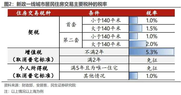 房地产税收新政影响几何？