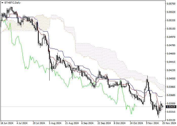 ETH/BTC: PHÂN TÍCH CHỈ BÁO ICHIMOKU