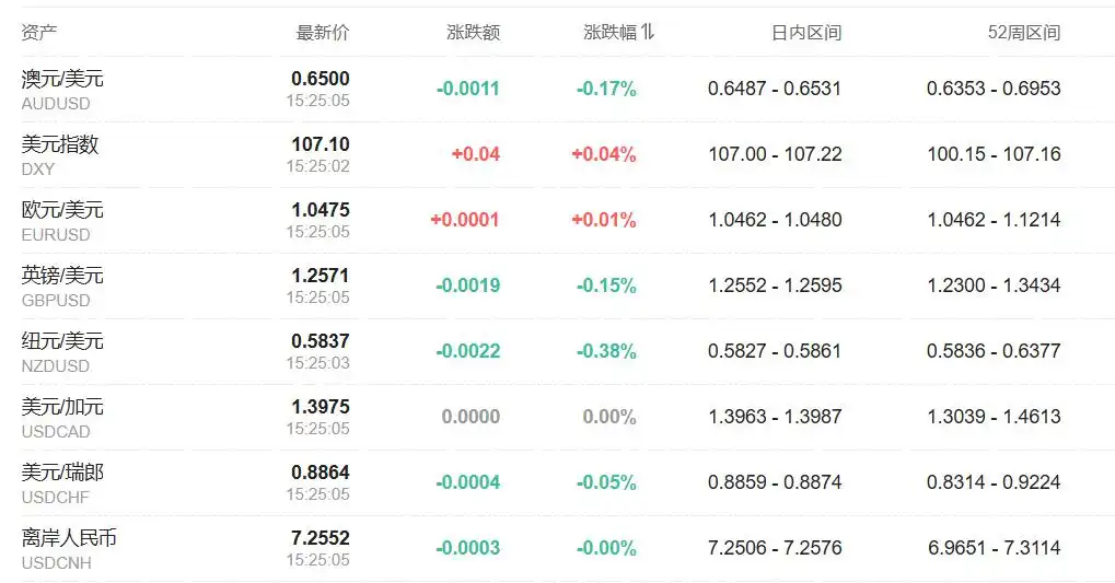 亚太股指多数上涨，比特币逼近10万美元，黄金走升，美元攀升至13个月高点