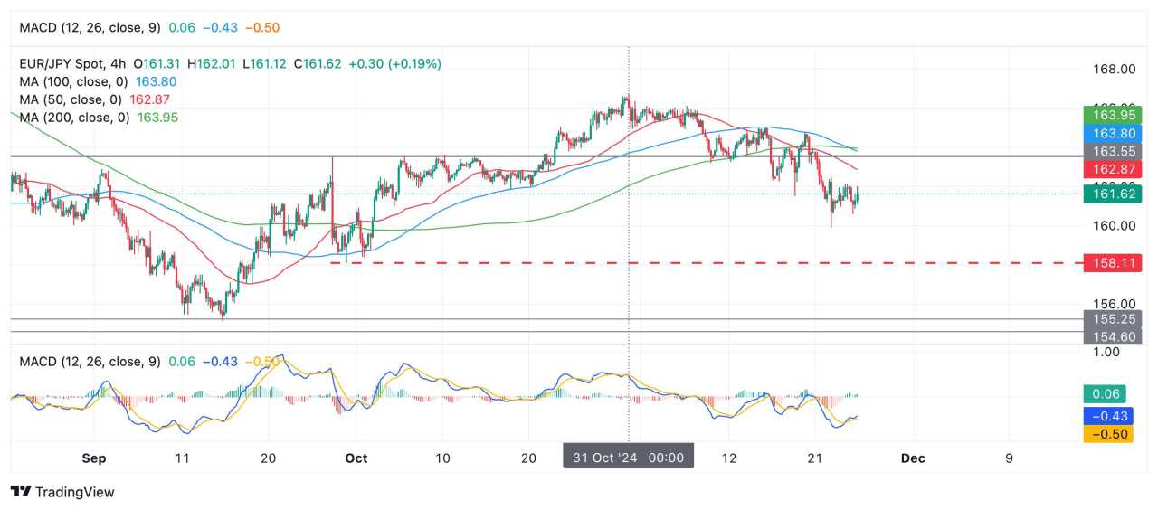 Dự đoán giá EUR/JPY: Xu hướng giảm đang diễn ra, dự kiến sẽ tiếp cận mức đáy thấp hơn