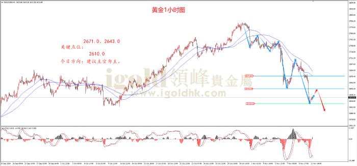 领峰金评：加速下跌 金价逼近2600关口