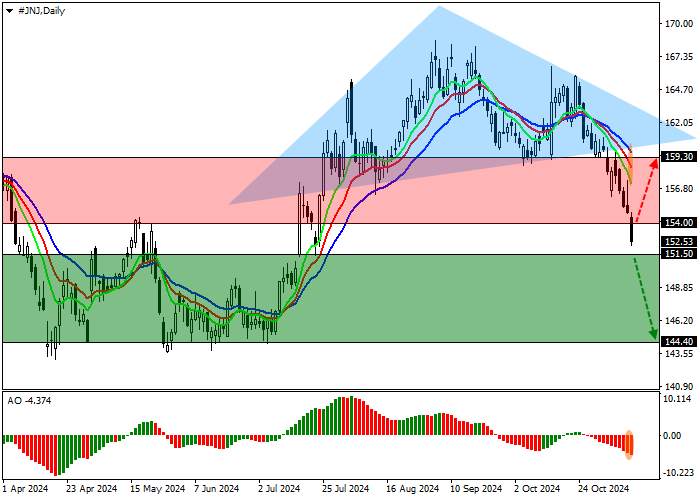 Johnson & Johnson: technical analysis