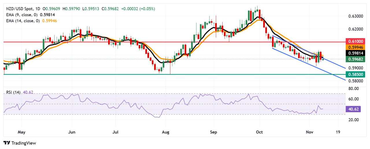 Prakiraan Harga NZD/USD: Menguji Batas Atas Saluran Menurun di Atas 0,5950