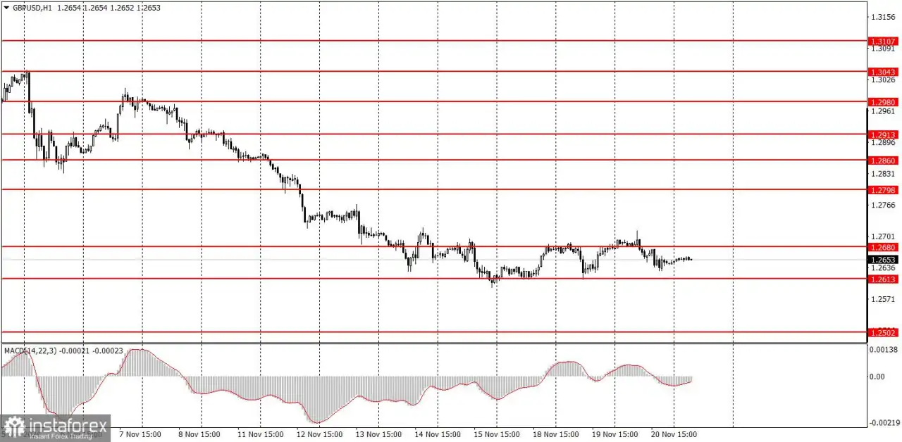 Bagaimana Rekomendasi Trading Pasangan GBP/USD pada 21 November? Kiat-kiat Sederhana dan Analisis Trading untuk Pemula