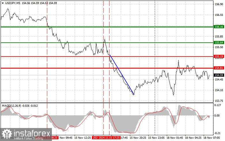 USD/JPY: Tips Trading Sederhana untuk Trader Pemula pada 18 November. Analisis Perdagangan Forex