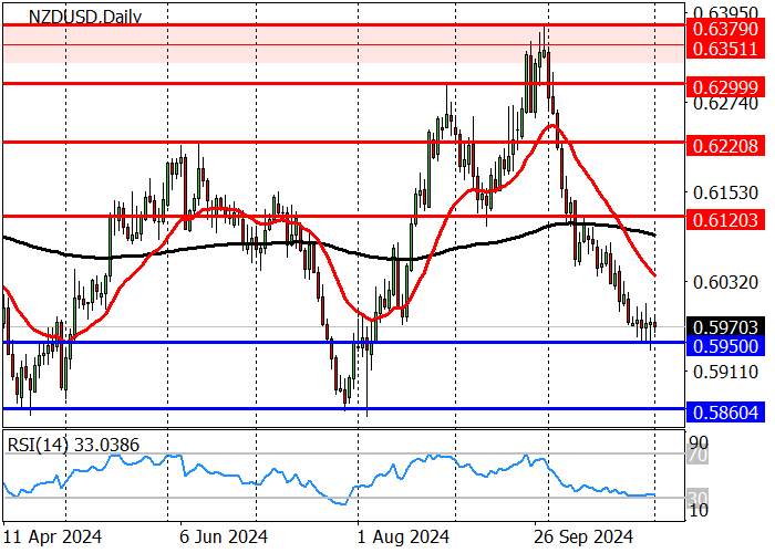 NZD/USD: PENURUNAN BERHENTI DI 0,5950