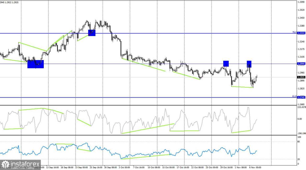 GBP/USD: 7 November – Pound berada di Ambang Penurunan Lain