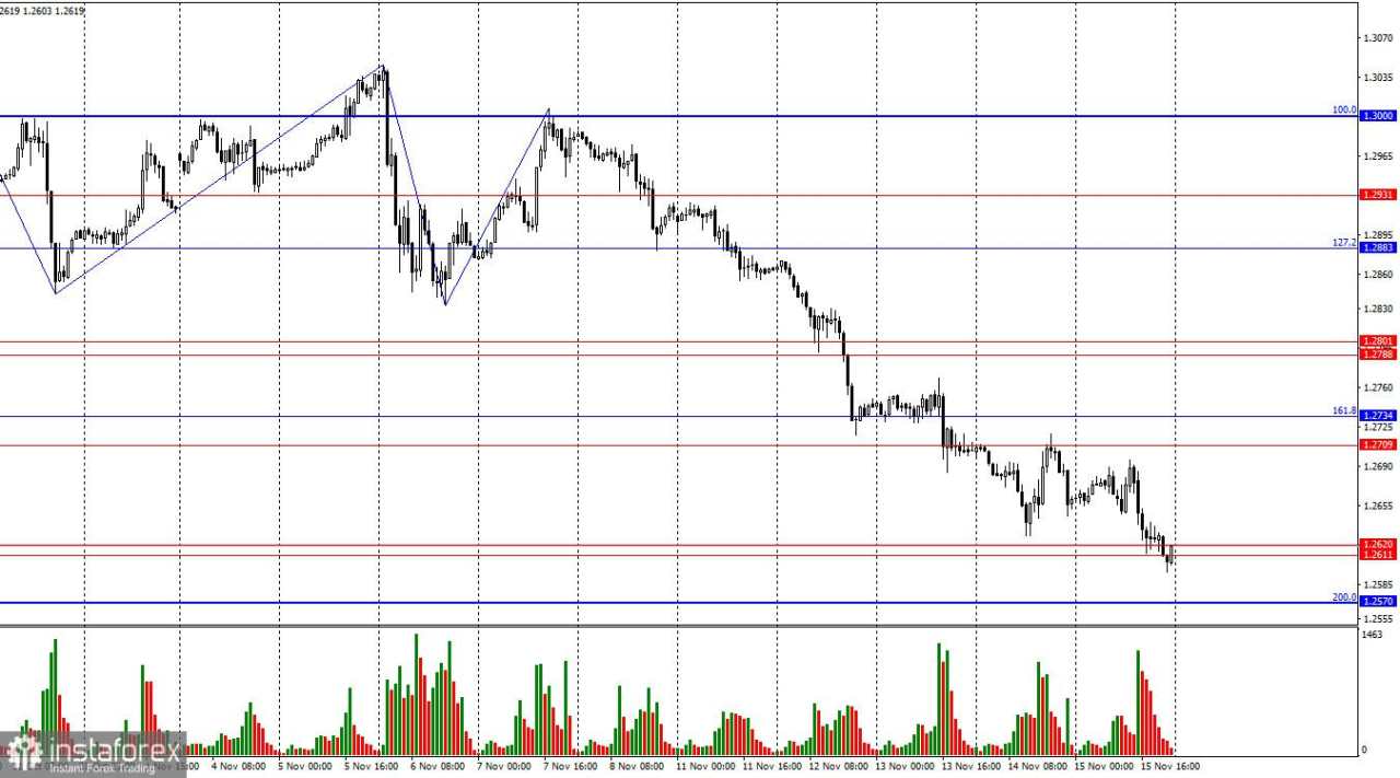 GBP/USD: 18 November - Pound Mungkin Lanjutkan Penurunannya dari Awal Minggu