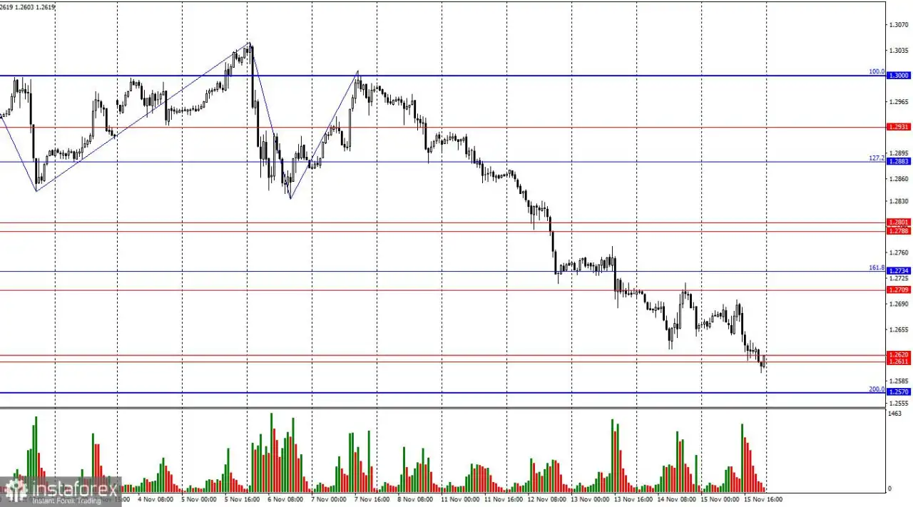 GBP/USD: 18 November - Pound Mungkin Lanjutkan Penurunannya dari Awal Minggu
