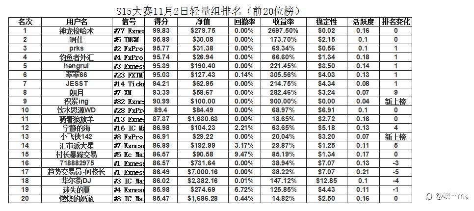 S15交易大赛11月3日赛事周报