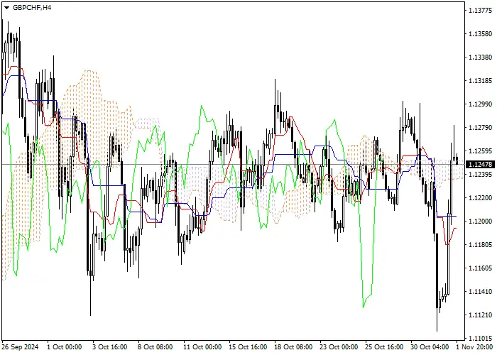 GBP/CHF: Ichimoku indicators analysis