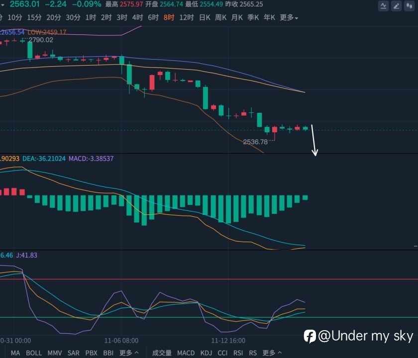 黄金企稳存疑,不排除进一步跌至2500下方