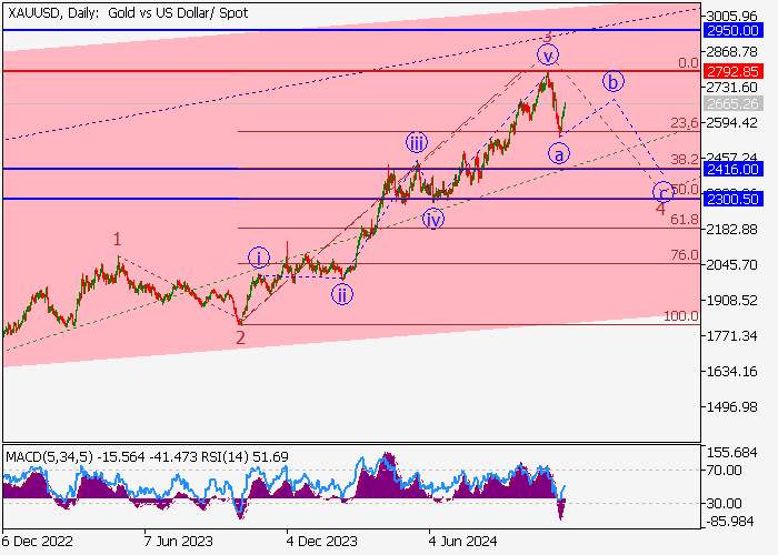 XAU/USD: PHÂN TÍCH SÓNG