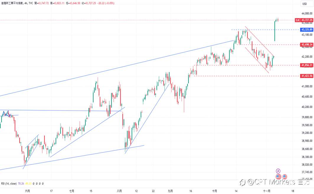 CPT Markets 外汇评析：美联储降息25个基点，市场收割红利美元下跌！道琼指数再创历史高点！