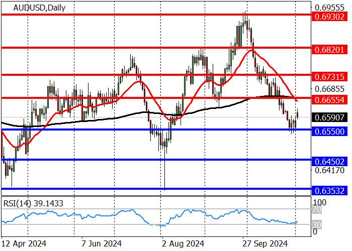 AUD/USD: the pair is trying to continue growing from the 0.6550–0.6555 area