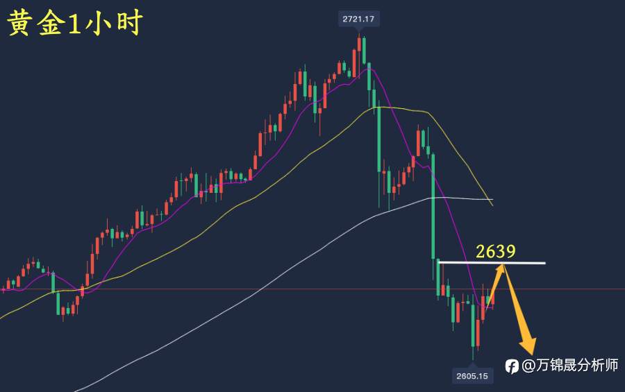 万锦晟11.26黄金大起大落控风险,今日黄金反抽延续空!