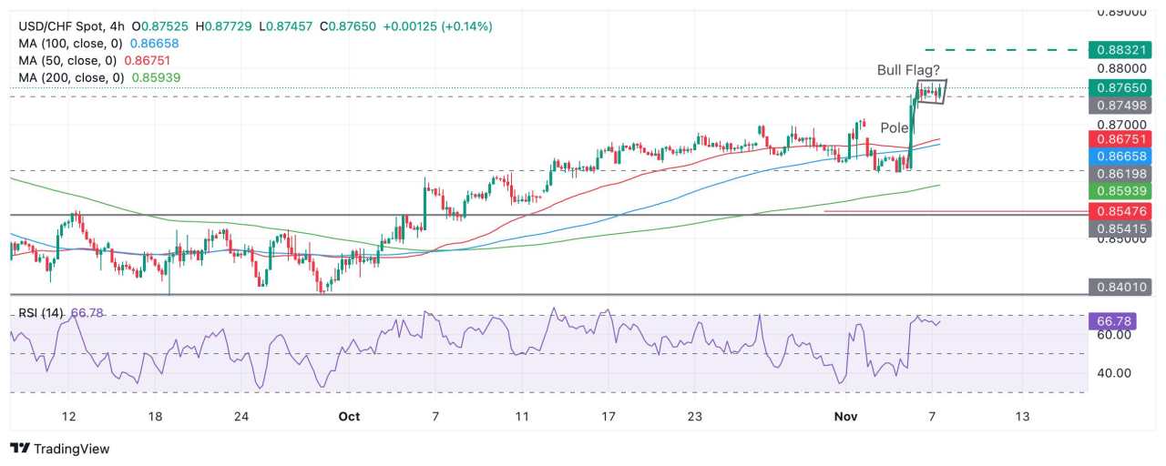 Prediksi Harga USD/CHF: Potensi Terbentuknya Pola Bull Flag