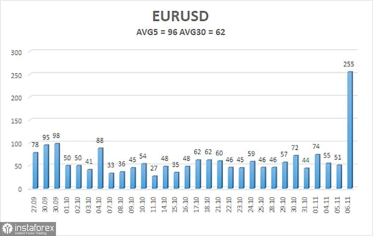 Gambaran Umum EUR/USD pada 7 November; Donald Trump Menang, Dolar Menguat