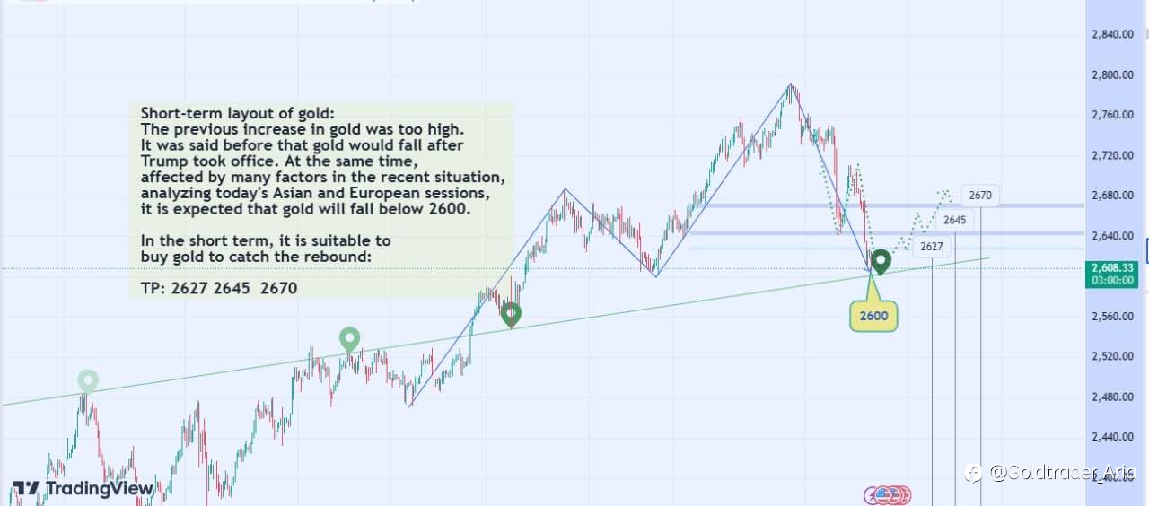 Gold short-term layout