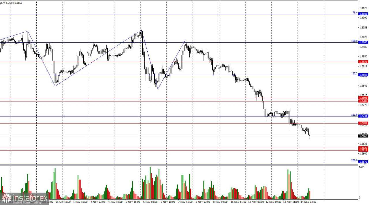 GBP/USD. 14 November. Bisakah Pound Andalkan Powell?